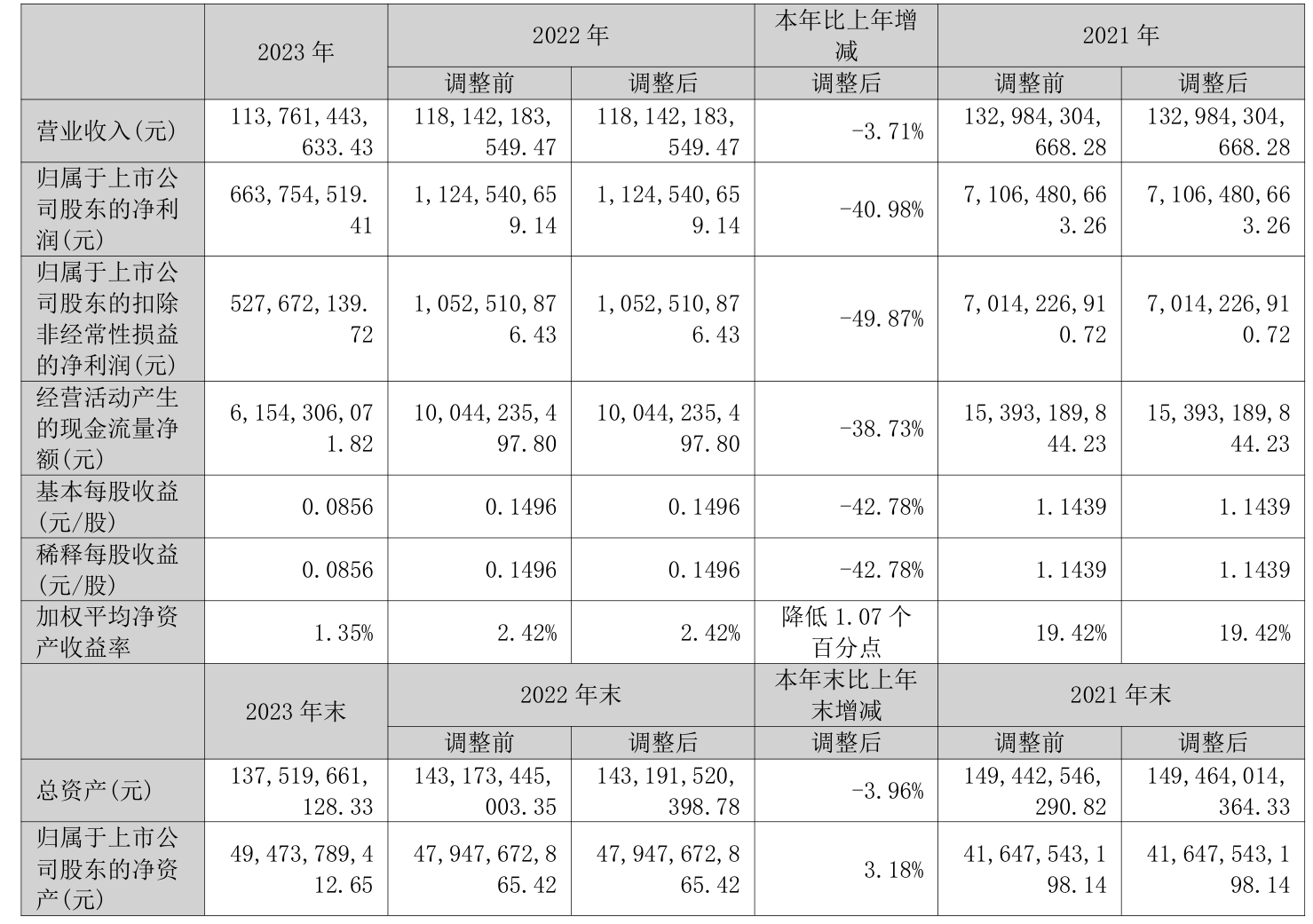 首钢股份：2023年净利润同比下降40.98% 拟10派0.3元