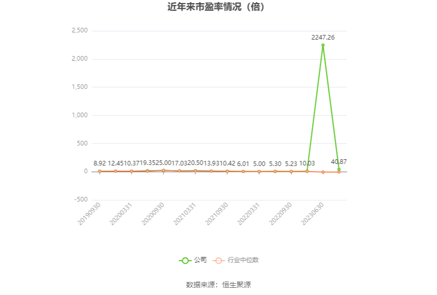 首钢股份：2023年净利润同比下降40.98% 拟10派0.3元