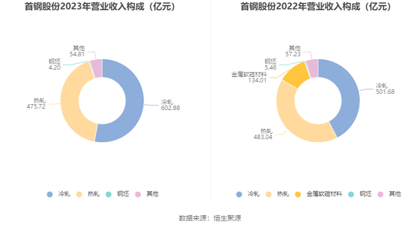 首钢股份：2023年净利润同比下降40.98% 拟10派0.3元