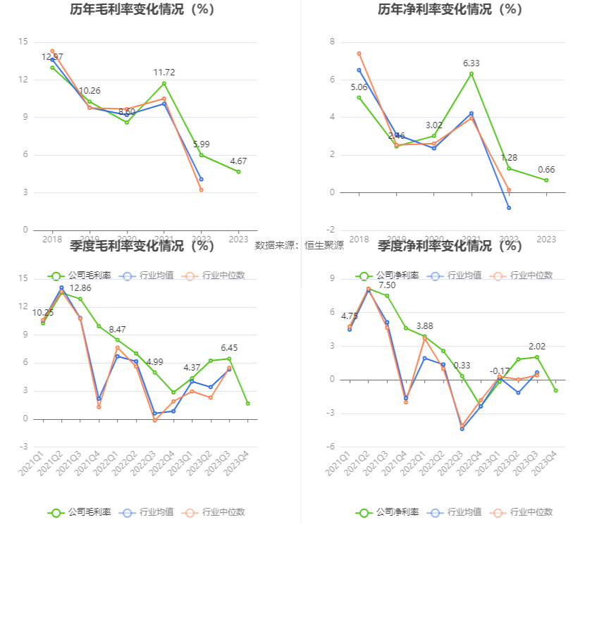 首钢股份：2023年净利润同比下降40.98% 拟10派0.3元