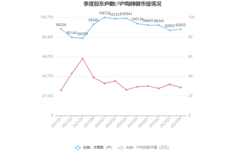 首钢股份：2023年净利润同比下降40.98% 拟10派0.3元