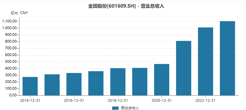 金田股份营收再创新高，铜加工龙头地位稳固，新材料领域贡献增量