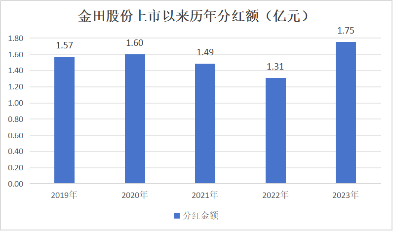 金田股份营收再创新高，铜加工龙头地位稳固，新材料领域贡献增量