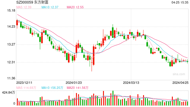 “券茅”东方财富一季度净利润近20亿元基金销售收入 下降逾三成