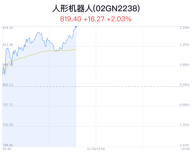 人形机器人概念盘中拉升，九号公司-WD涨6.77%