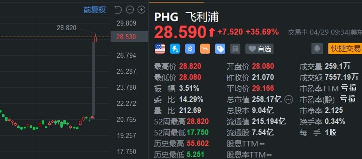 飞利浦飙涨逾35%，就呼吸机致癌指控达成11亿美元和解