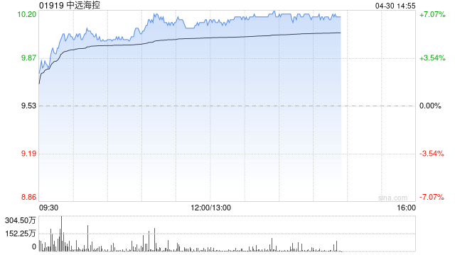 中远海控午盘涨近7% 汇丰将目标价由9.5港元升至11.5港元