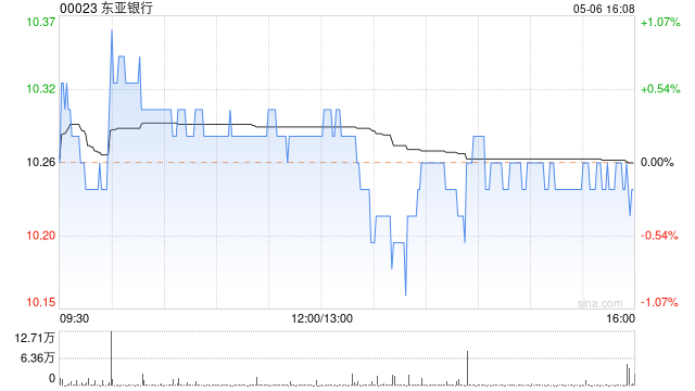 东亚银行5月6日斥资197.88万港元回购19.3万股